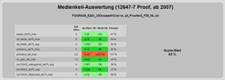 Medienkeil-Auswertung nach Standards